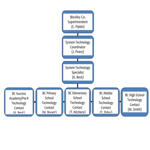 Technology Org Chart