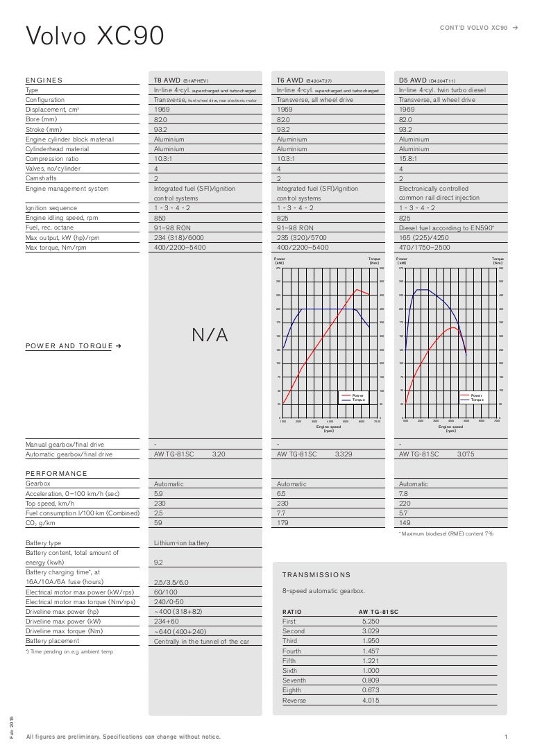 Volvo XC90 2015 Technical Specifications