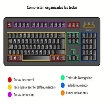 Exploring Keyboard Components: Control, Navigation, and Numeric Keys ...