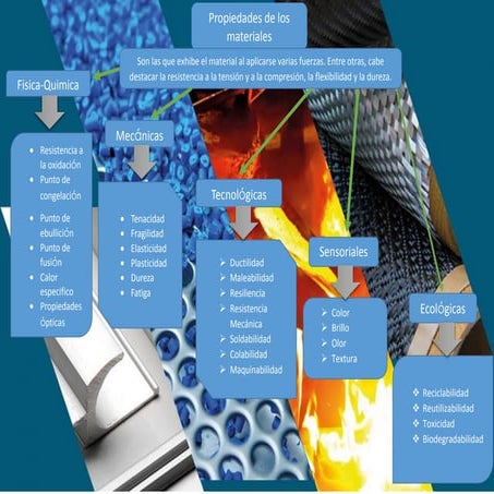 Tecnologia de los materiales