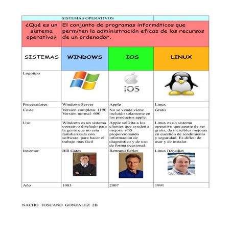 tabla sistemas operativos
