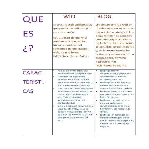 Cuadro comparativo blog y wiki | DOCX
