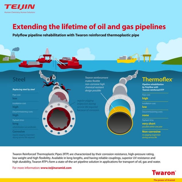 Teijin Aramid - Extending the lifetime of oil and gas pipelines | PDF