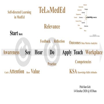 Technology enhanced Learning in Medical Education Attention Value See Do Appl...