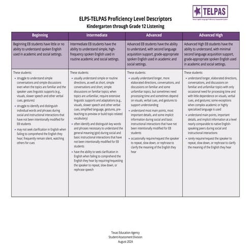 TELPAS Proficiency Level Descriptors.pdf