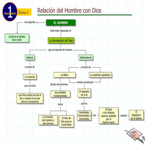 Tema 1: Relación del Hombre con Dios