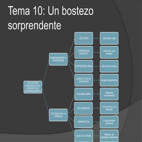 Esquema tema 10 | ODP