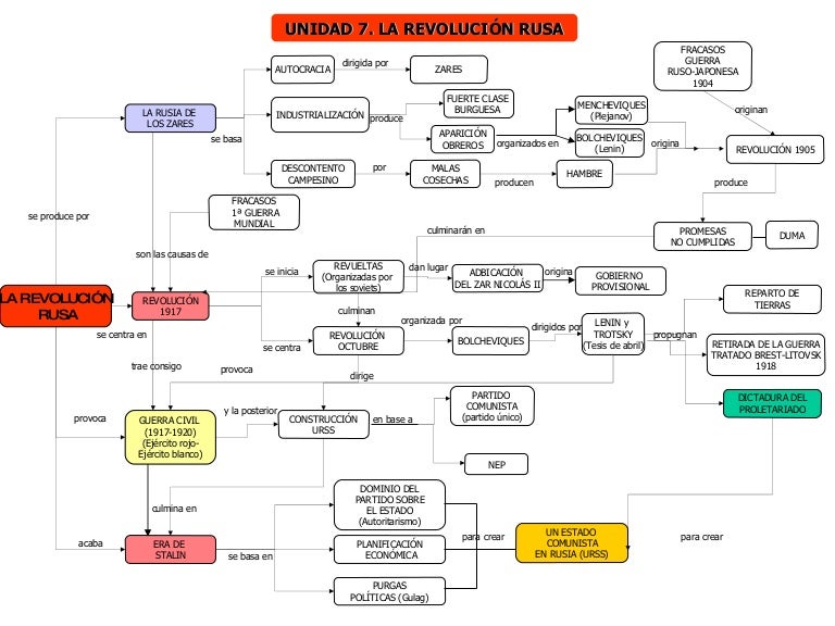Tema10 Revolucion Rusa Mapa Conceptual