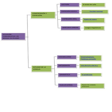 Esquema tema 2 | ODP