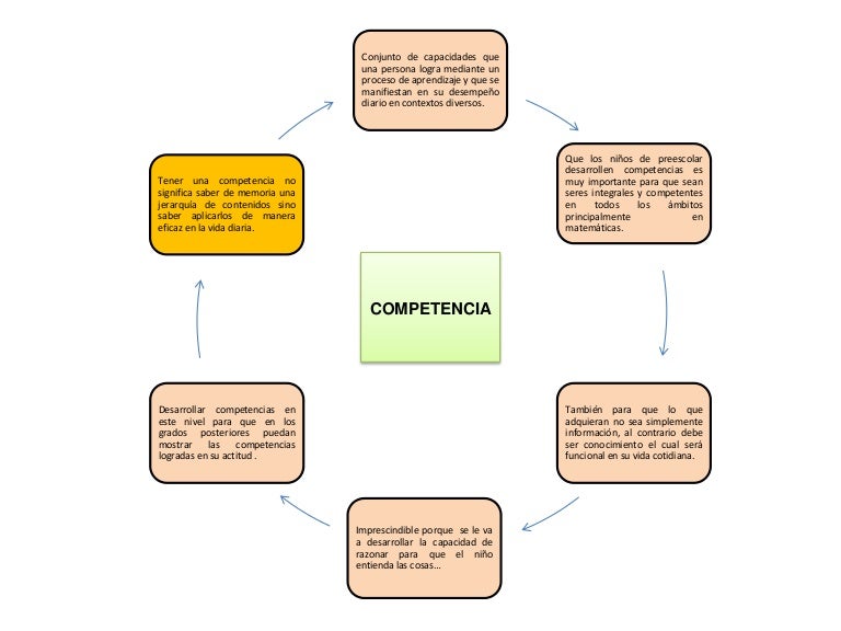 Tema 2.mapas conceptuales de las competencias y la didactica.