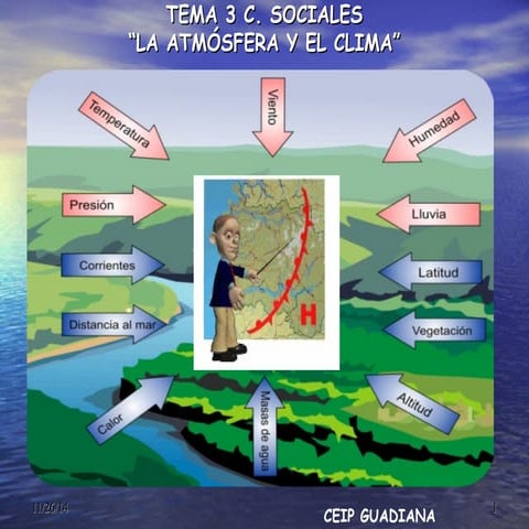 Tema 3 C. Sociales "LA ATMÓSFERA Y EL CLIMA"