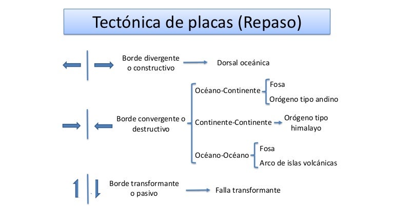 Tema 3 Dinámica de la litosfera Parte 3