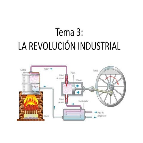 Tema 3 La Revolución Industrial