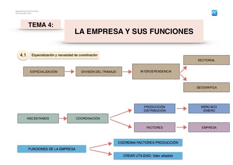 Tema 4 la empresa y sus funciones