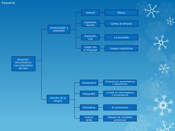 Esquema tema 5 | PPT