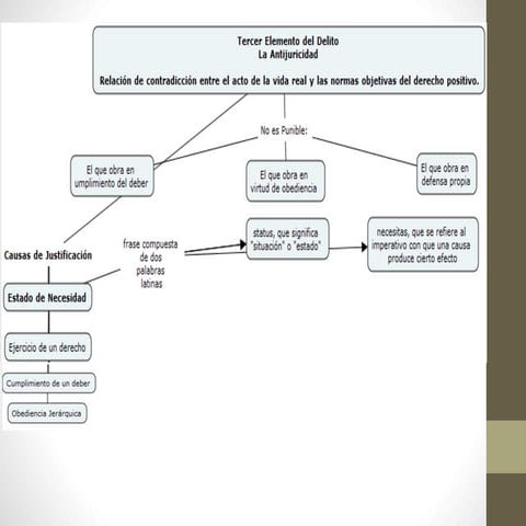 Mapa conceptual teoria del delito | PPTX