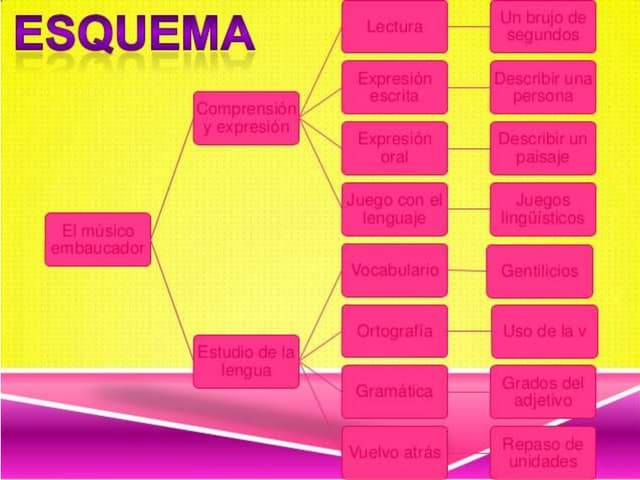 Tema 9 esquema lengua
