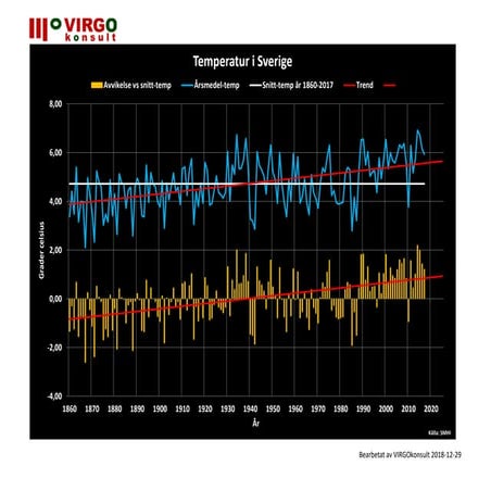 Temperatur i Sverige år 1860 - 2017