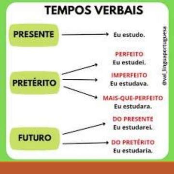 Quantos Tempos Verbais? – Tempos verbais (presente, pretérito e futuro ...
