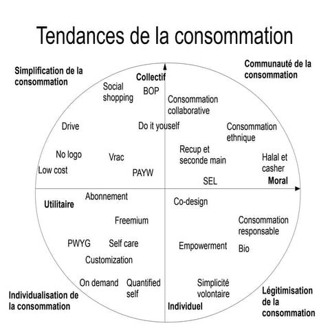 Tendance de la consommation et nouvelles formes du marketing
