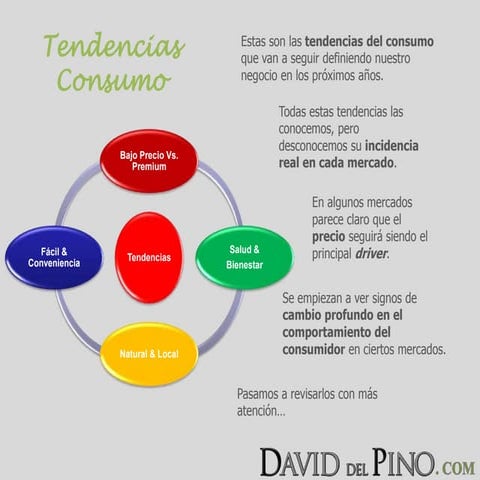 Tendencias del consumo