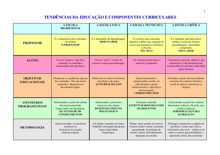 Tendências da educação e componentes curriculares Tendências da educação e componentes curriculares