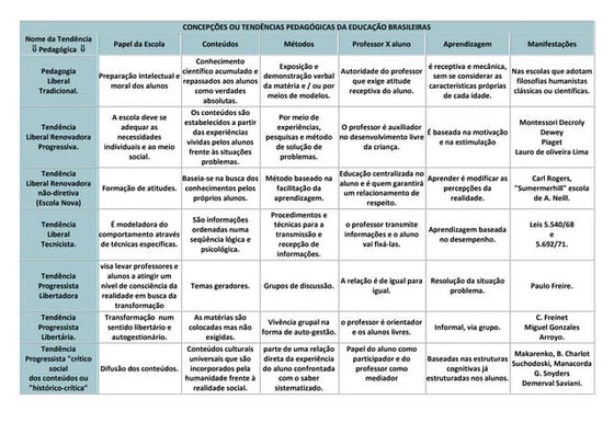 As tendências pedagógicas | PDF