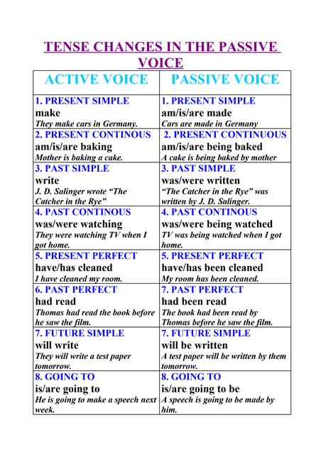 Active Voice And Passive Voice Rules Chart