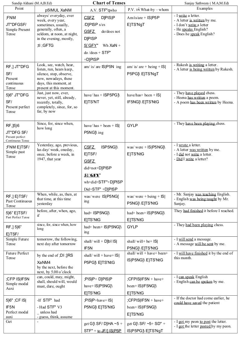 English Speaking Tenses Chart