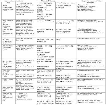 Tenses Pdf PDF All 12 Tenses In English | Explanations, Examples,