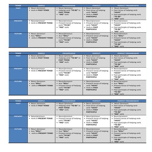 Tenses chart | PDF