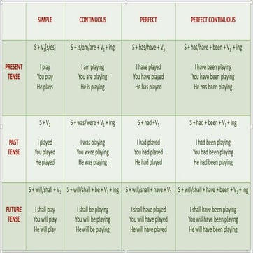 TENSES CHART WITH EXAMPLES FOR ALL CLASSES | PPT