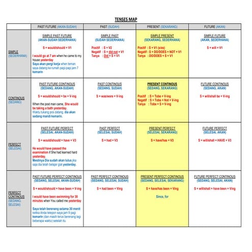 A tenses diagram for beginner