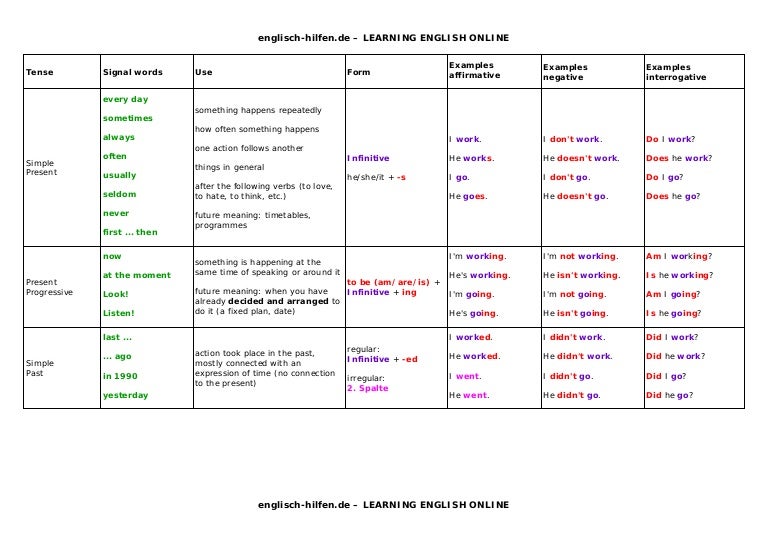 Tenses Table