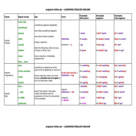 Tenses table | PDF