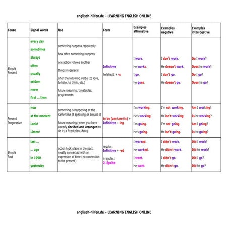 Tenses Table