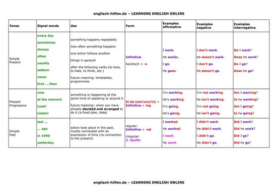 Table of english tenses zoogii | PDF