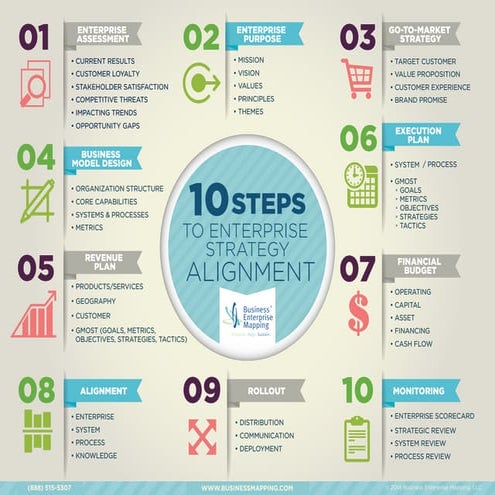 Ten Steps to Enterprise Strategy Alignment