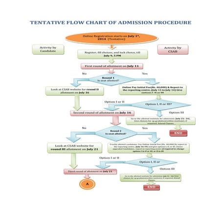 Tentative flow chart of councilling procedure 26.05