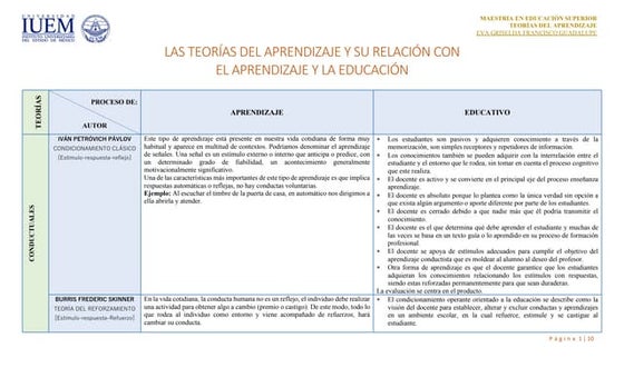 Mapa Conceptual De Las Diferentes Teorías Del Aprendizaje | PPT