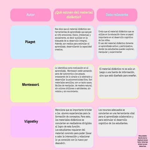 Autores que hablan sobre Material didáctico