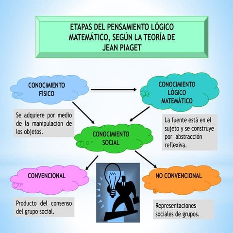 Teorías de piaget, ausubel, vigotsky