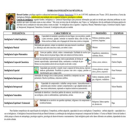 Teoria das inteligências múlitplas