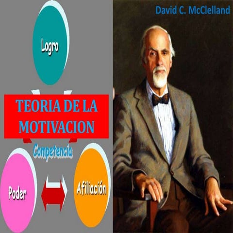 TEORÍA DE LA MOTIVACIÓN - McClelland | PPT