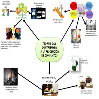 Teorías que contribuyen a la resolu...