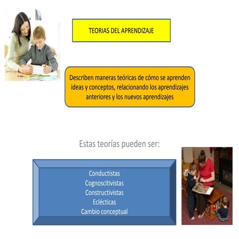 Mapa Conceptual De Las Diferentes Teorías Del Aprendizaje | PPSX