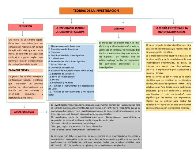 Teorias de la investigacion