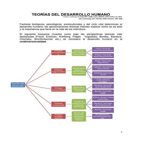 Mapa Conceptual De Las Diferentes Teorías Del Aprendizaje | PPSX