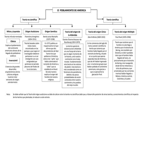 Mapa conceptual de las Teorias sobre el poblamiento de América (tema 2)