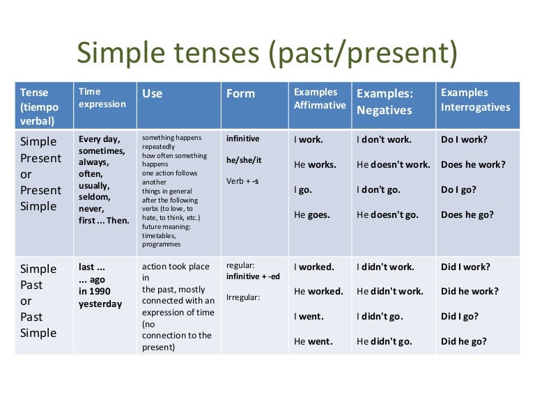 Using tense forms. Tenses в английском языке. 12 tenses in english table. Verb tenses таблица. Tenses таблица.